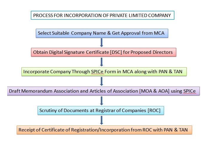 Pvt Ltd Company Registration